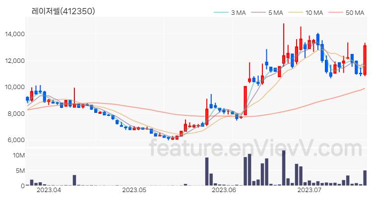 [특징주 분석] 레이저쎌 주가 차트 (2023.07.20)