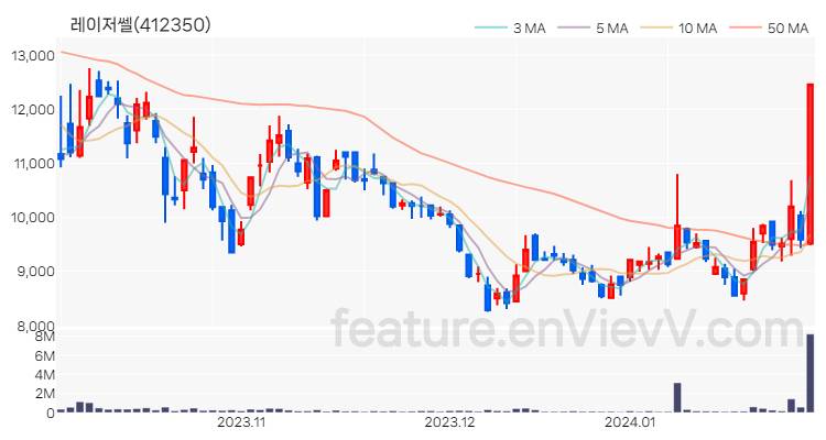 [특징주] 레이저쎌 주가와 차트 분석 2024.01.29