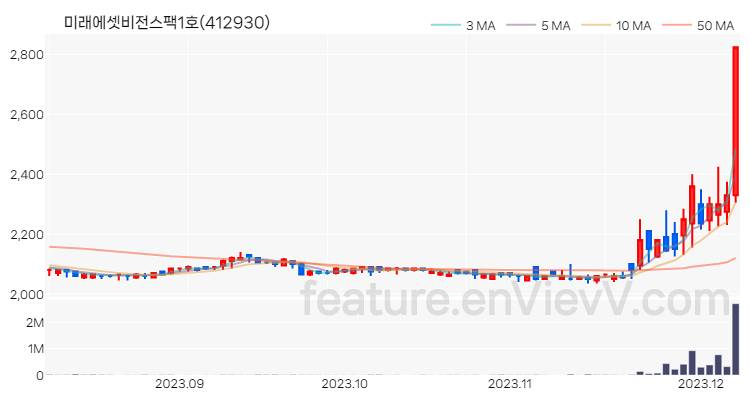 [특징주 분석] 미래에셋비전스팩1호 주가 차트 (2023.12.07)