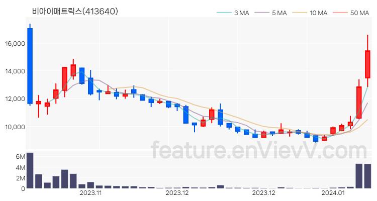 [특징주] 비아이매트릭스 주가와 차트 분석 2024.01.08