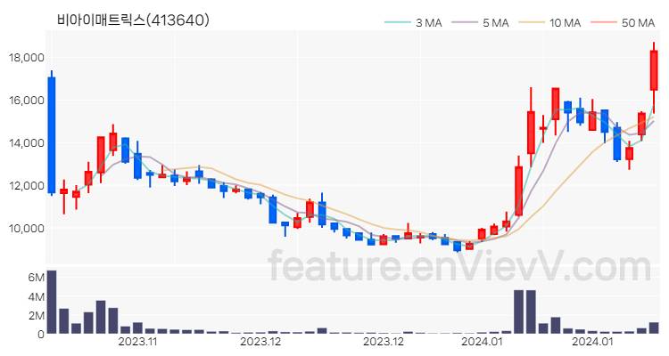 [특징주 분석] 비아이매트릭스 주가 차트 (2024.01.22)