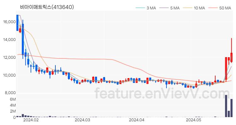 [특징주] 비아이매트릭스 주가와 차트 분석 2024.05.24