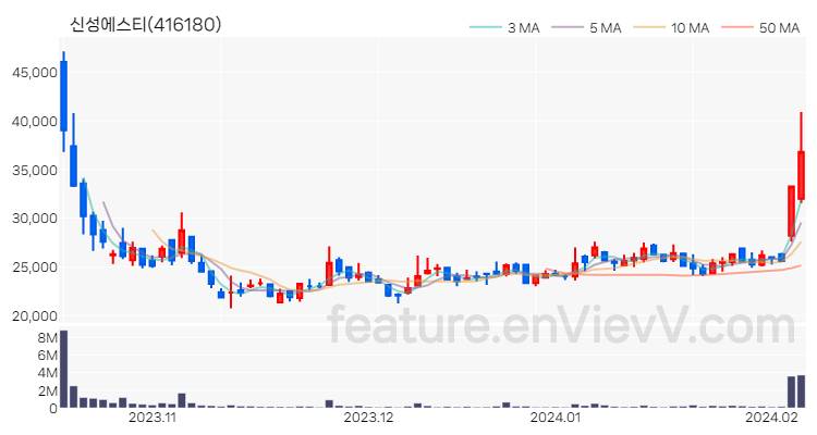 [특징주 분석] 신성에스티 주가 차트 (2024.02.06)