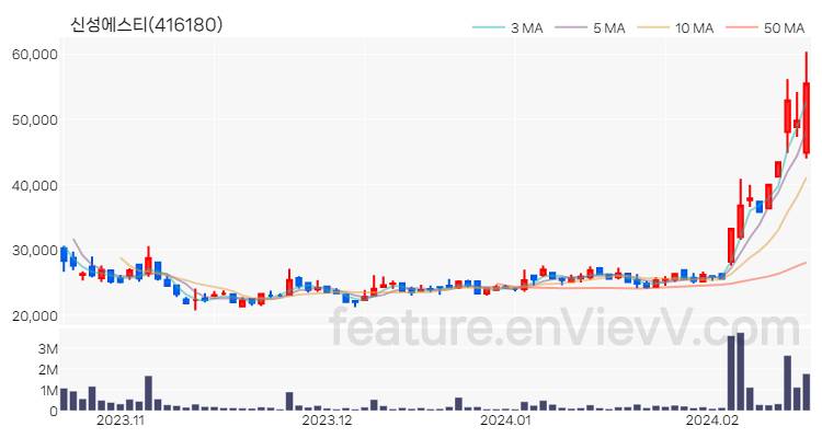 [특징주 분석] 신성에스티 주가 차트 (2024.02.19)