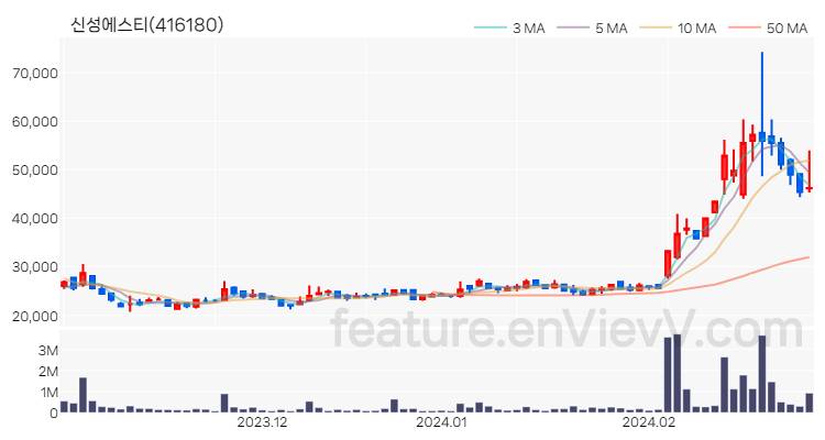 [특징주 분석] 신성에스티 주가 차트 (2024.02.28)