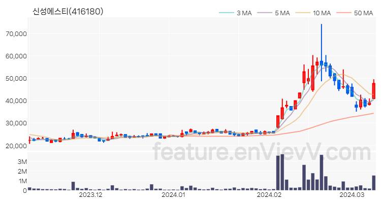 [특징주 분석] 신성에스티 주가 차트 (2024.03.11)