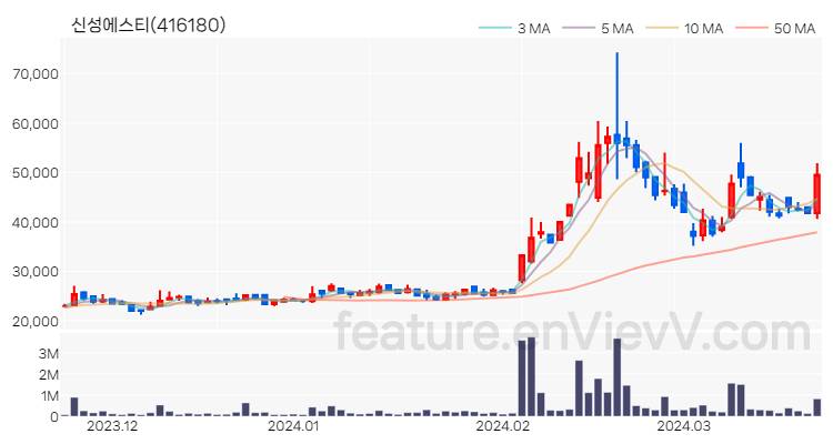[특징주 분석] 신성에스티 주가 차트 (2024.03.22)