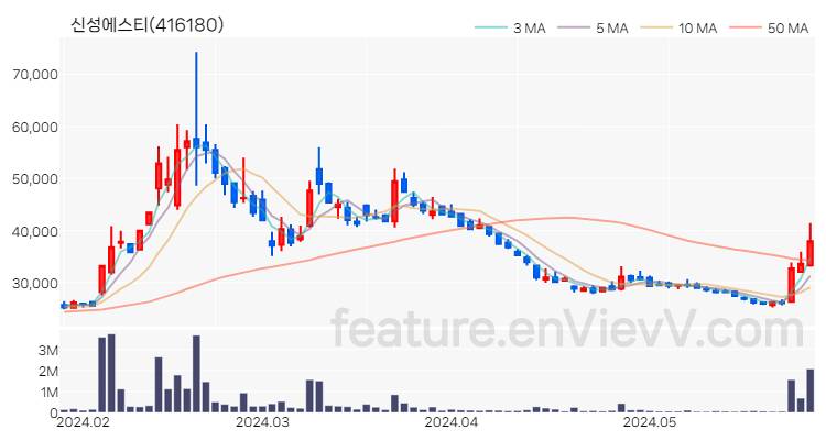 [특징주 분석] 신성에스티 주가 차트 (2024.05.29)