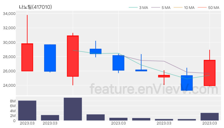 [특징주 분석] 나노팀 주가 차트 (2023.03.15)