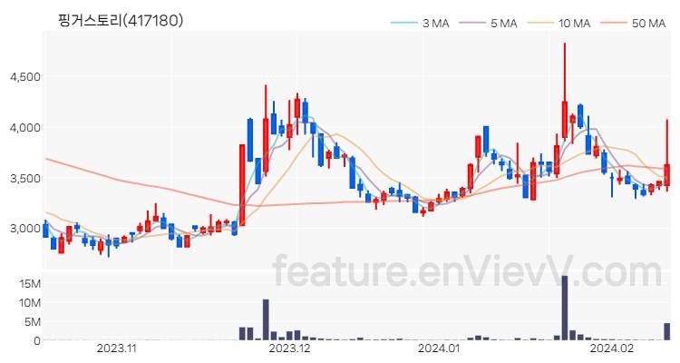 [특징주 분석] 핑거스토리 주가 차트 (2024.02.14)