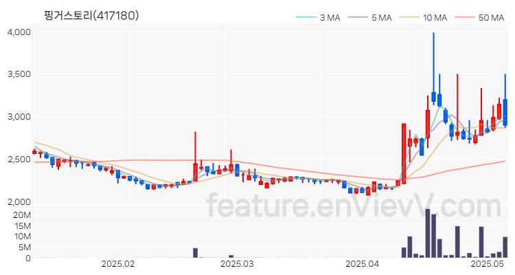 [특징주 분석] 핑거스토리 주가 차트 (2025.05.09)