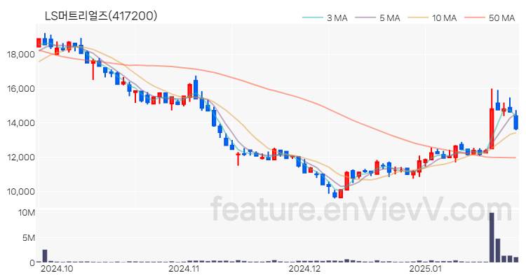 [특징주] LS머트리얼즈 주가와 차트 분석 2025.01.23