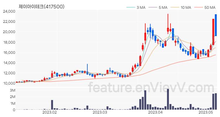 [특징주 분석] 제이아이테크 주가 차트 (2023.05.09)