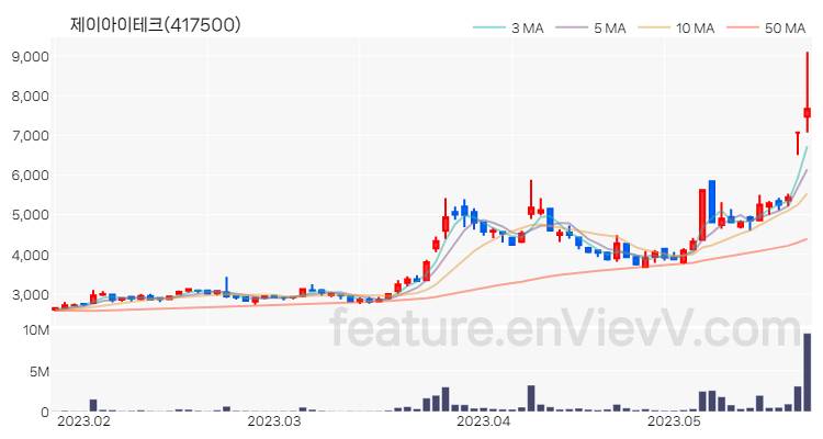 [특징주] 제이아이테크 주가와 차트 분석 2023.05.23