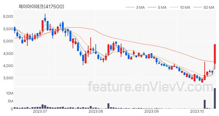 [특징주] 제이아이테크 주가와 차트 분석 2023.10.16