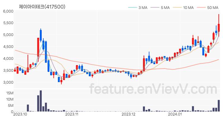 [특징주 분석] 제이아이테크 주가 차트 (2024.01.25)