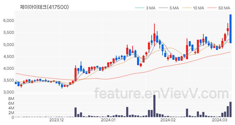 [특징주 분석] 제이아이테크 주가 차트 (2024.03.08)