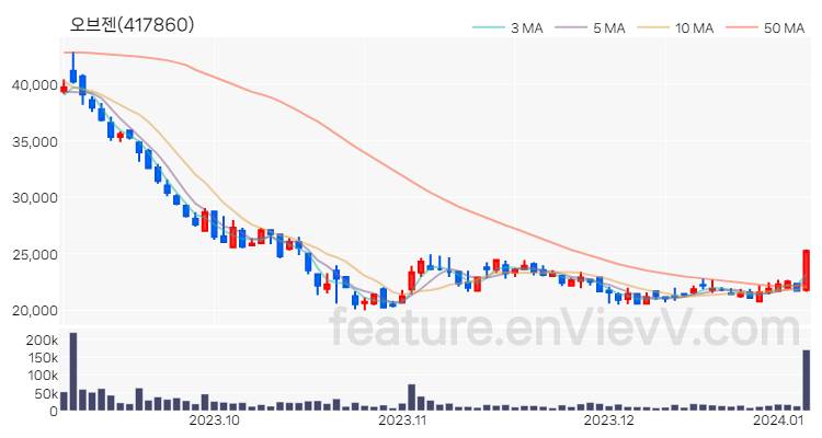 [특징주 분석] 오브젠 주가 차트 (2024.01.05)