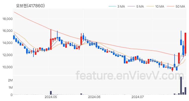 [특징주 분석] 오브젠 주가 차트 (2024.08.01)