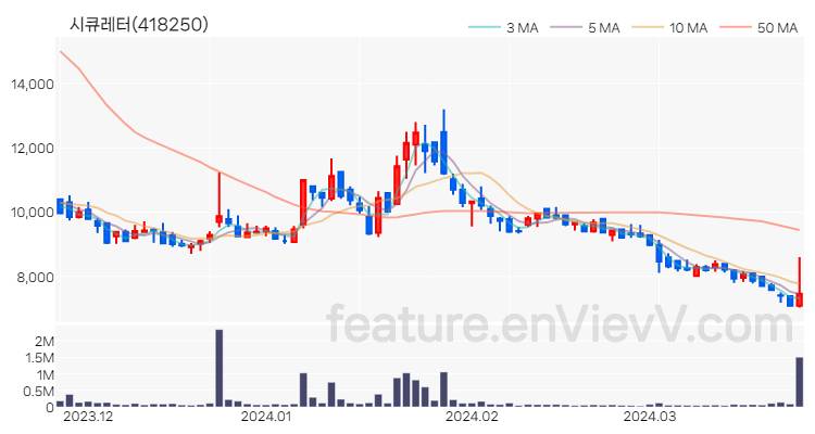 [특징주 분석] 시큐레터 주가 차트 (2024.03.26)