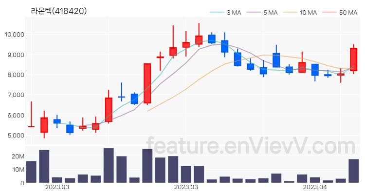 [특징주] 라온텍 주가와 차트 분석 2023.04.13