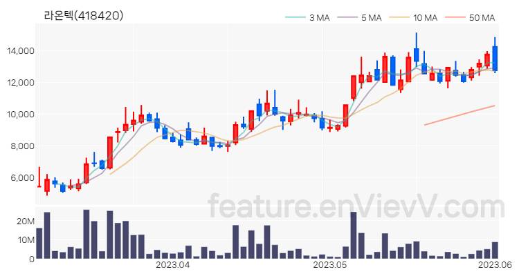 [특징주] 라온텍 주가와 차트 분석 2023.06.02