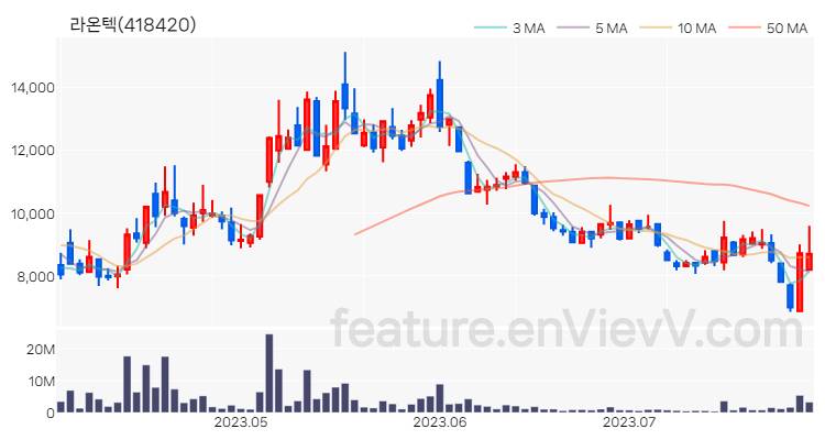[특징주] 라온텍 주가와 차트 분석 2023.07.28