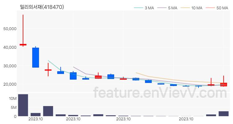 [특징주 분석] 밀리의서재 주가 차트 (2023.10.26)