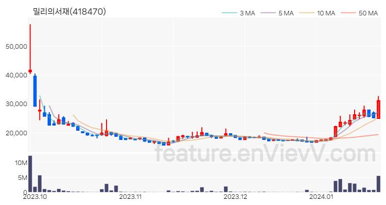 [특징주] 밀리의서재 주가와 차트 분석 2024.01.18