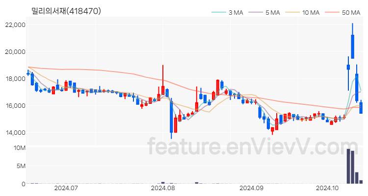 [특징주] 밀리의서재 주가와 차트 분석 2024.10.16