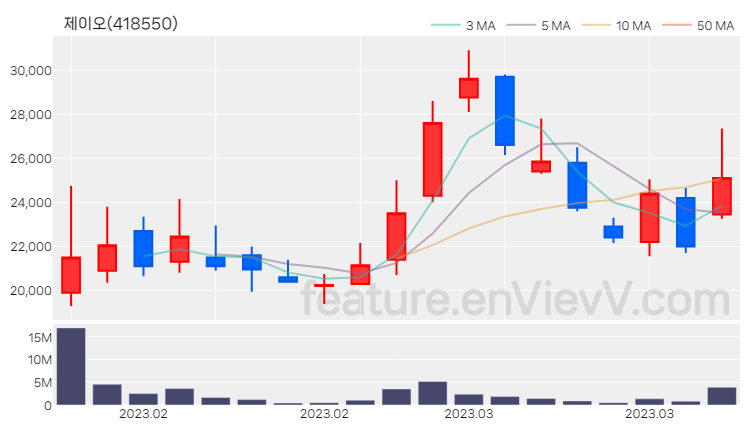 [특징주 분석] 제이오 주가 차트 (2023.03.15)
