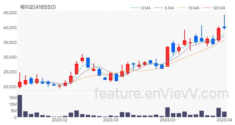 [특징주 분석] 제이오 주가 차트 (2023.04.10)