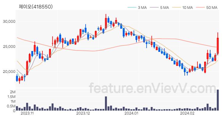 [특징주 분석] 제이오 주가 차트 (2024.02.21)