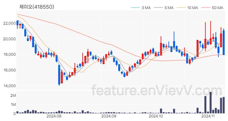 [특징주] 제이오 주가와 차트 분석 2024.11.11
