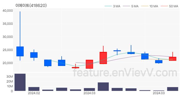 [특징주 분석] 이에이트 주가 차트 (2024.03.12)