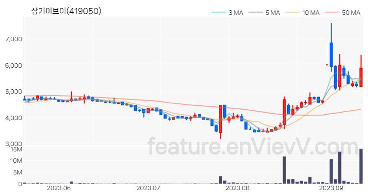 [특징주 분석] 삼기이브이 주가 차트 (2023.09.12)