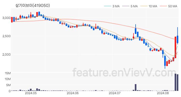 [특징주 분석] 삼기이브이 주가 차트 (2024.08.13)