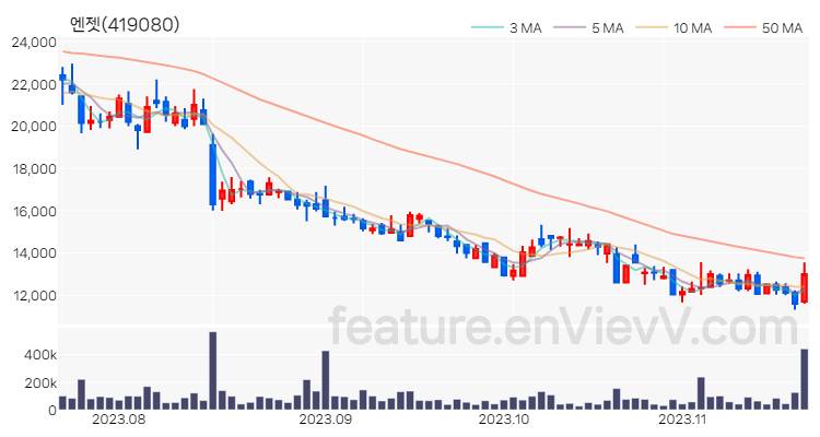 [특징주 분석] 엔젯 주가 차트 (2023.11.20)