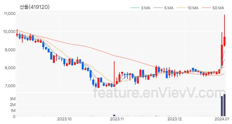 [특징주 분석] 산돌 주가 차트 (2024.01.03)