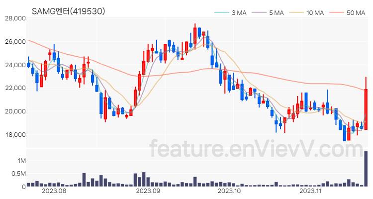 [특징주] SAMG엔터 주가와 차트 분석 2023.11.20