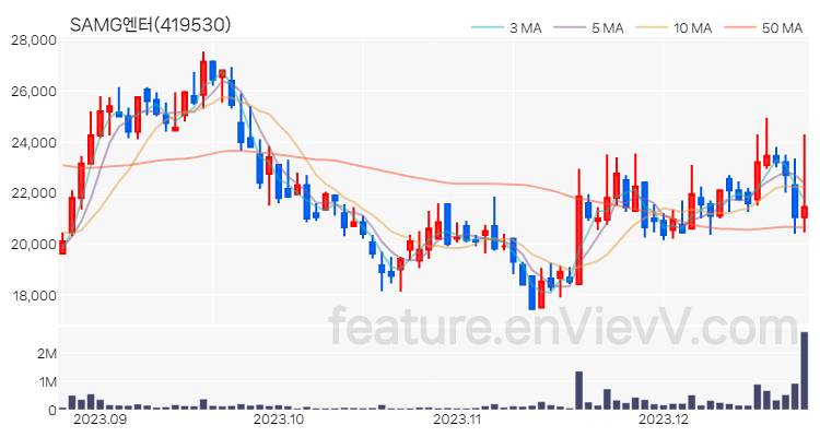 [특징주] SAMG엔터 주가와 차트 분석 2023.12.22