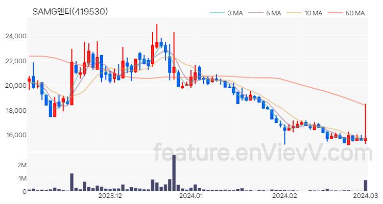 [특징주] SAMG엔터 주가와 차트 분석 2024.03.04