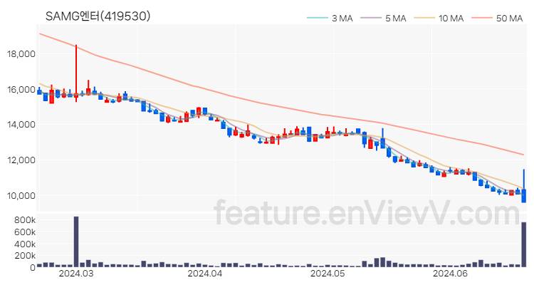 [특징주 분석] SAMG엔터 주가 차트 (2024.06.20)