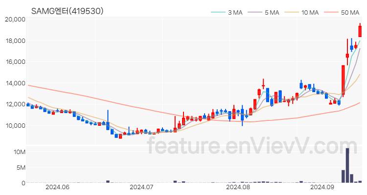 [특징주 분석] SAMG엔터 주가 차트 (2024.09.13)