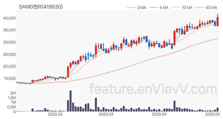 [특징주 분석] SAMG엔터 주가 차트 (2025.05.08)