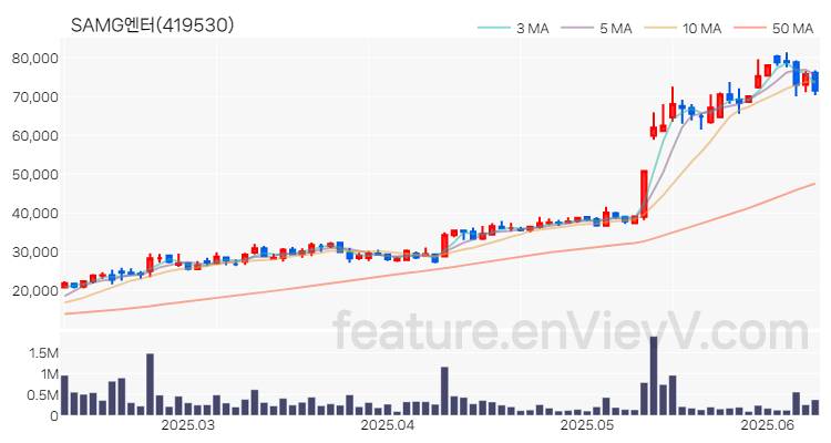 [특징주 분석] SAMG엔터 주가 차트 (2025.06.11)