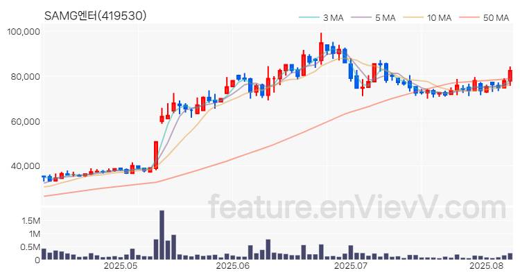 [특징주 분석] SAMG엔터 주가 차트 (2025.08.08)