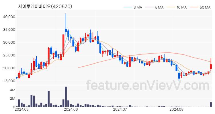[특징주 분석] 제이투케이바이오 주가 차트 (2024.08.23)