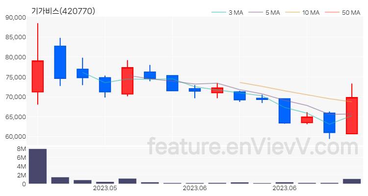 [특징주 분석] 기가비스 주가 차트 (2023.06.15)
