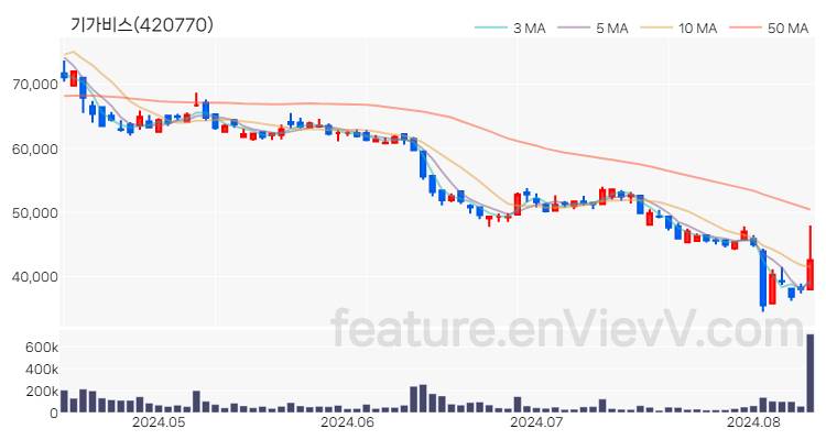 [특징주 분석] 기가비스 주가 차트 (2024.08.12)